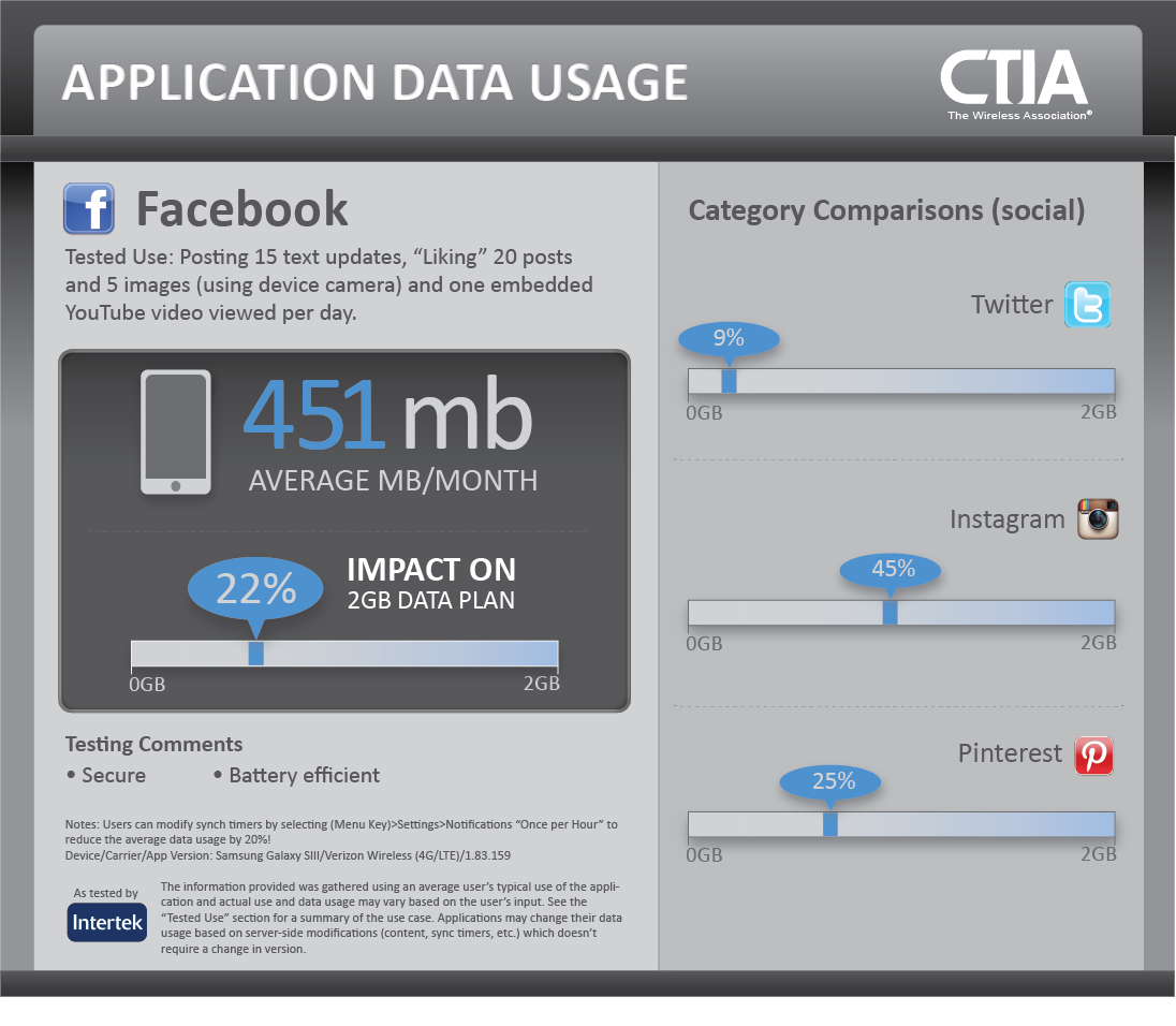 Data Usage Calculators - Application_Data_Use_-_CTIA